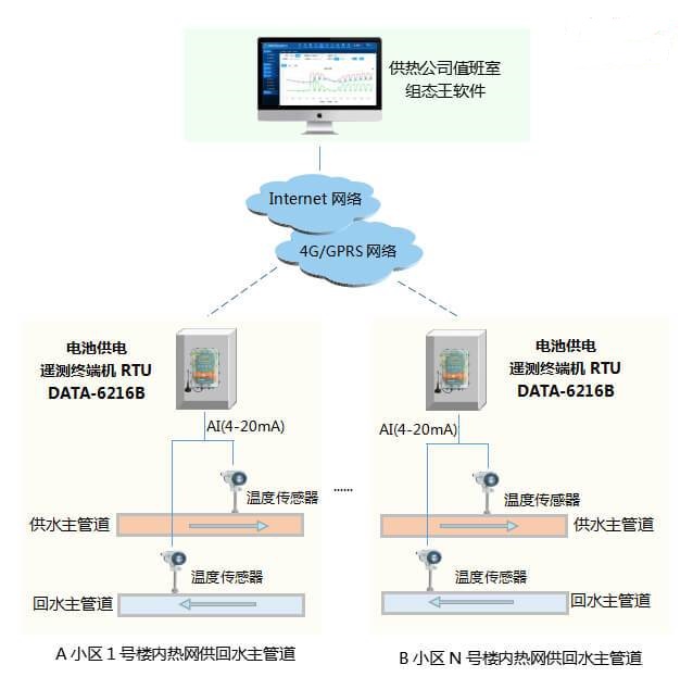 管網自動化在線監測